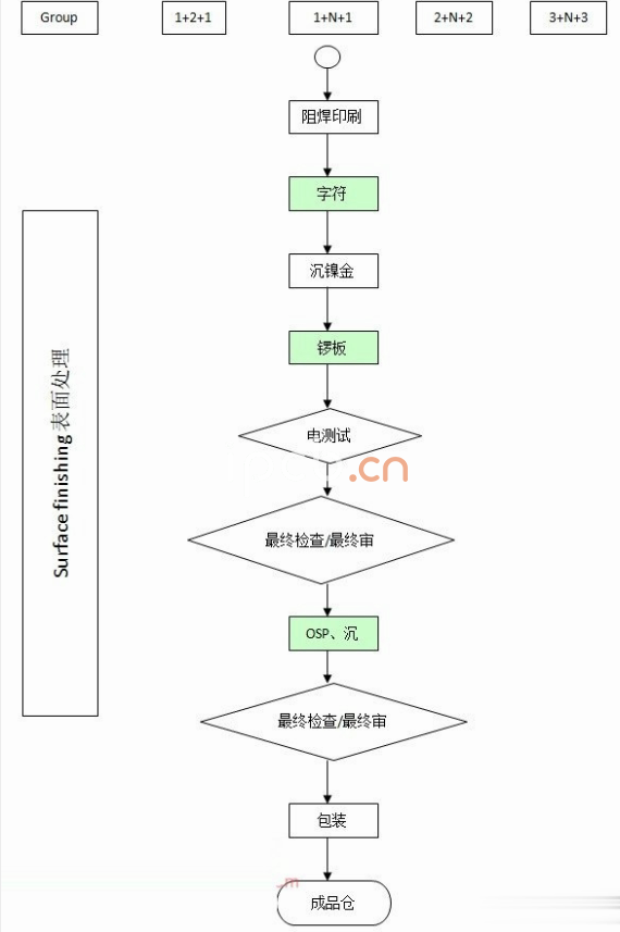 HDI電路板內層表面處理