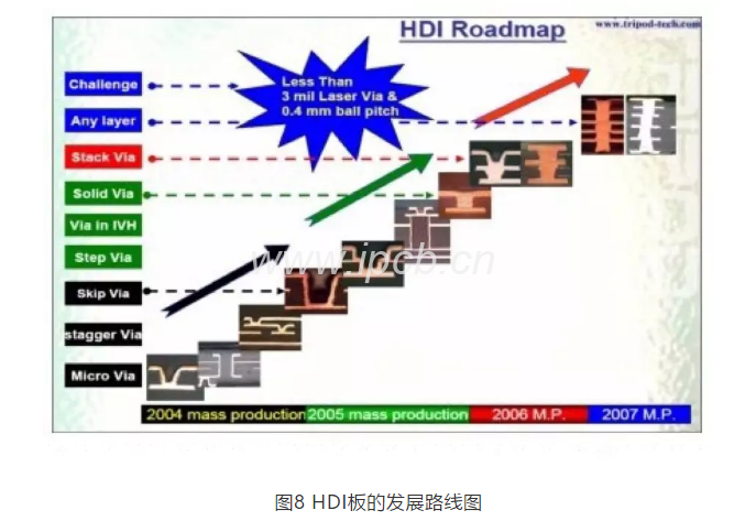 圖8 HDI板的發展路線圖