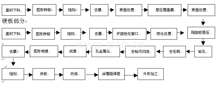 多層軟硬接合線路板生產流程