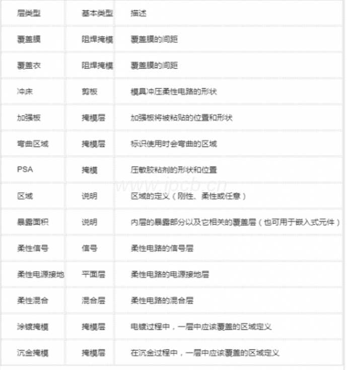 運用表格定義重疊堆棧