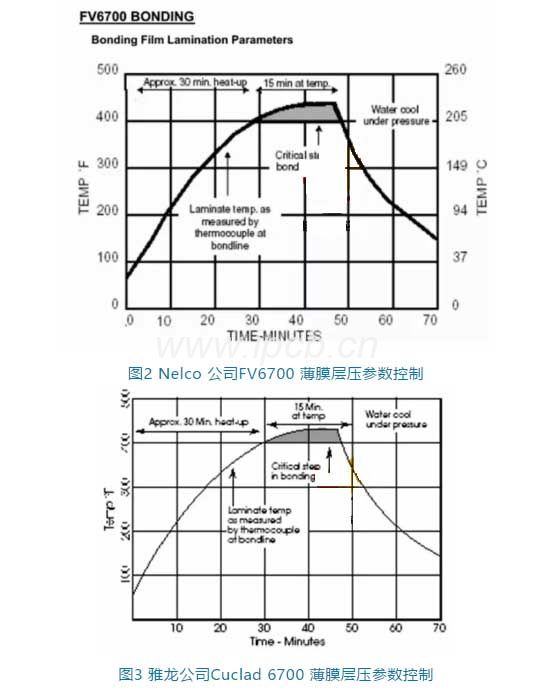 圖2 Nelco 公司FV6700薄膜層壓參數(shù)控制與圖3雅龍公司Cuclad 6700薄膜層壓參數(shù)控制