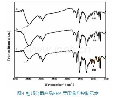 杜邦公司產(chǎn)品FEP層壓溫升控制示意
