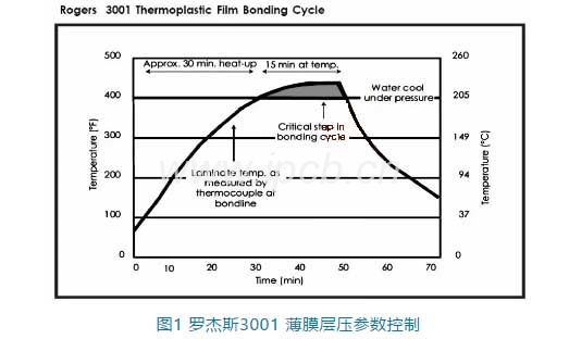 羅杰斯3001薄膜層壓參數(shù)控制