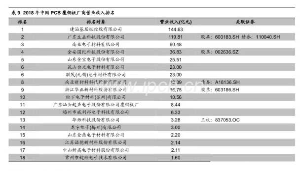 2018年中國PCB星銅板廠商營業收入排名