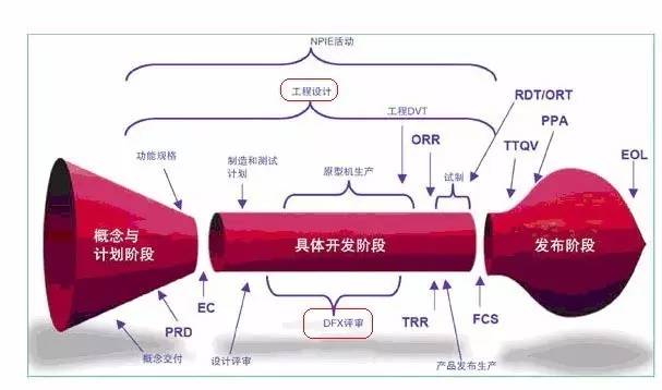 DFM技術