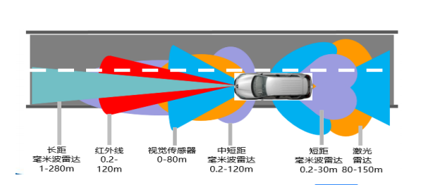 汽車毫米波雷達