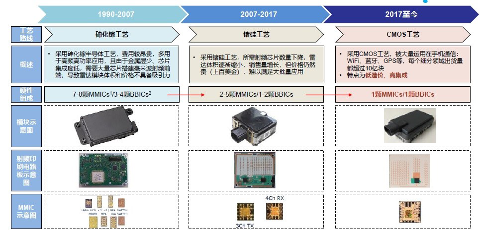 毫米波雷達線路板主要選用砷化鎵(GaAs)工藝