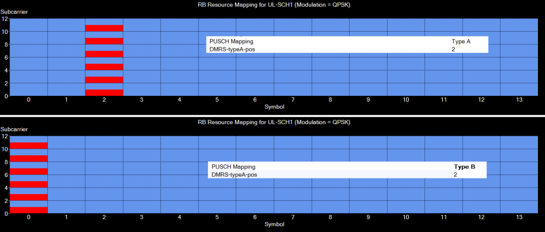 圖3、在不一樣mapping type下DMRS信號的頻域散布