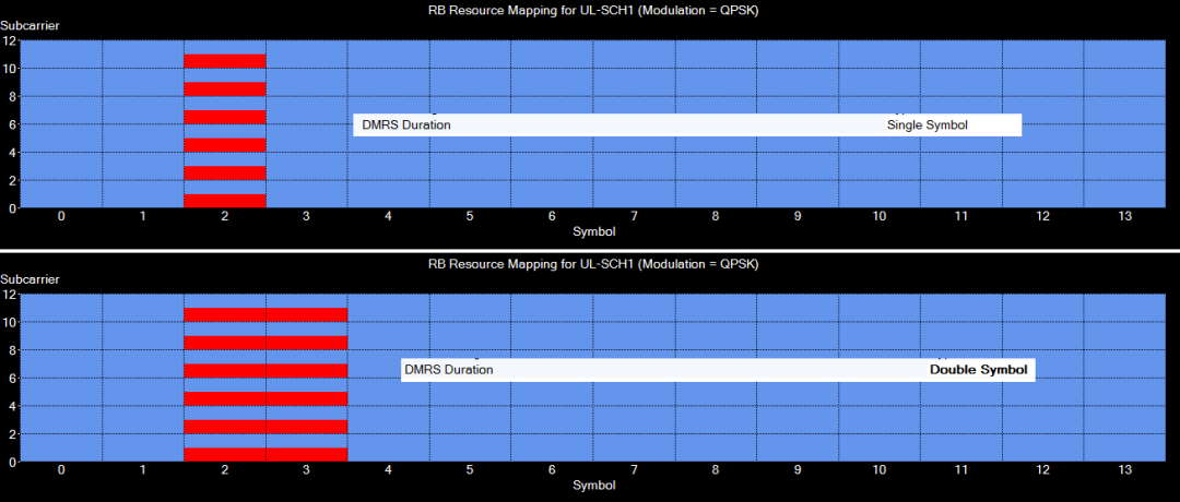 圖7、不一樣DM-RS duration時DMRS信號的時域散布