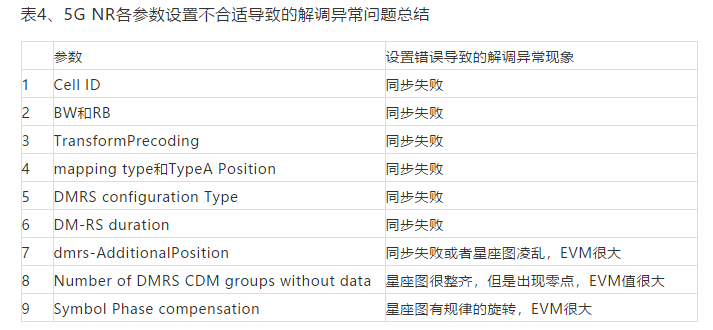 各參變量設置不符合適造成的解調異常問題總結
