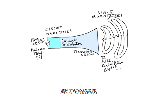 圖4天線合格參數。