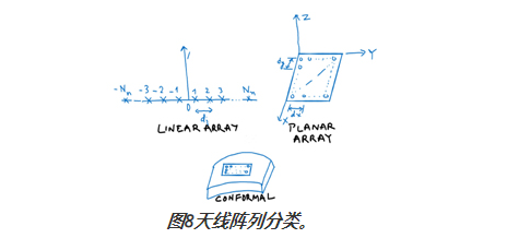 圖8天線陣列分類。