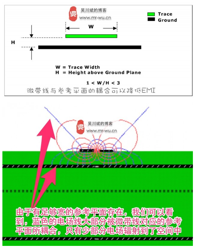 微帶傳道輸送線