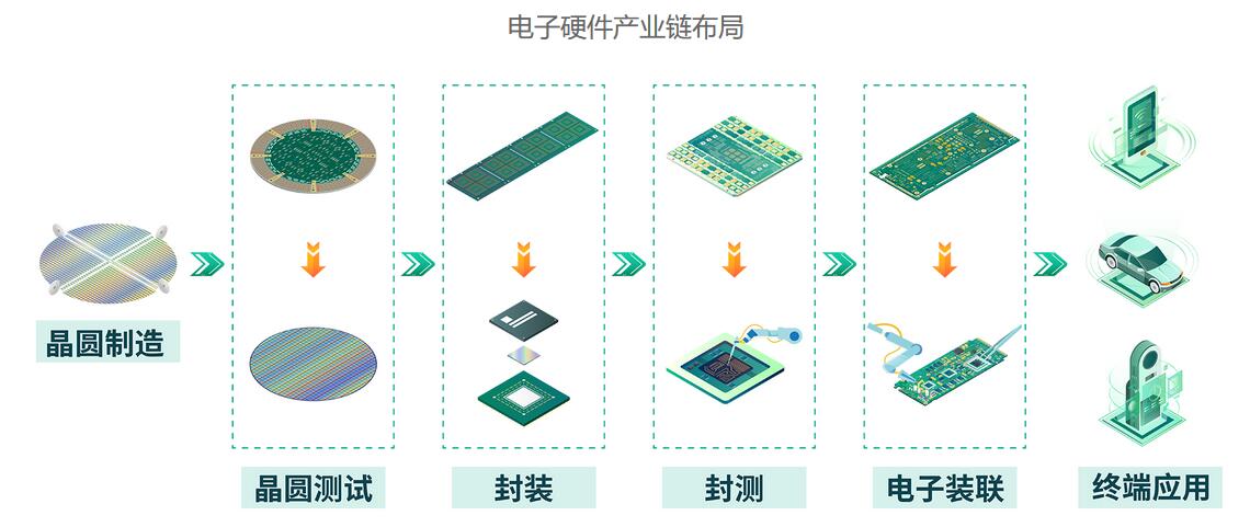 電子硬件產業鏈布局