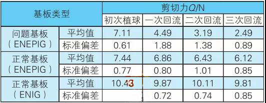 表3 化學(xué)鎳鈀金PCB板BGA植球多次回流焊后的剪切力