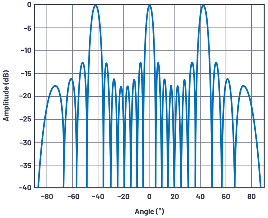圖3.d/λ= 1.5、N = 8時，軸線校準的陣列因子。