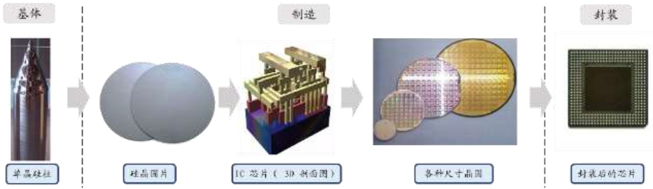 半導(dǎo)體芯片制造過(guò)程示意圖