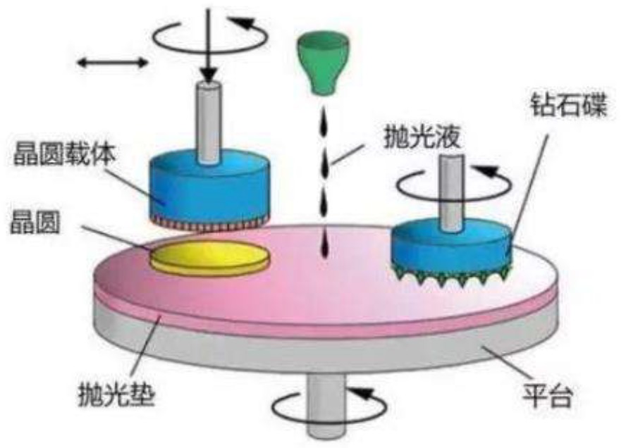 半導(dǎo)體拋光原理示意圖