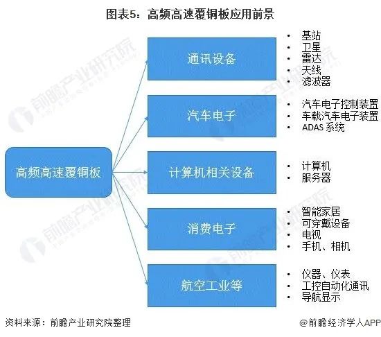 圖表5:高頻高速覆銅板應(yīng)用前景 圖表5:高頻高速覆銅板應(yīng)用前景